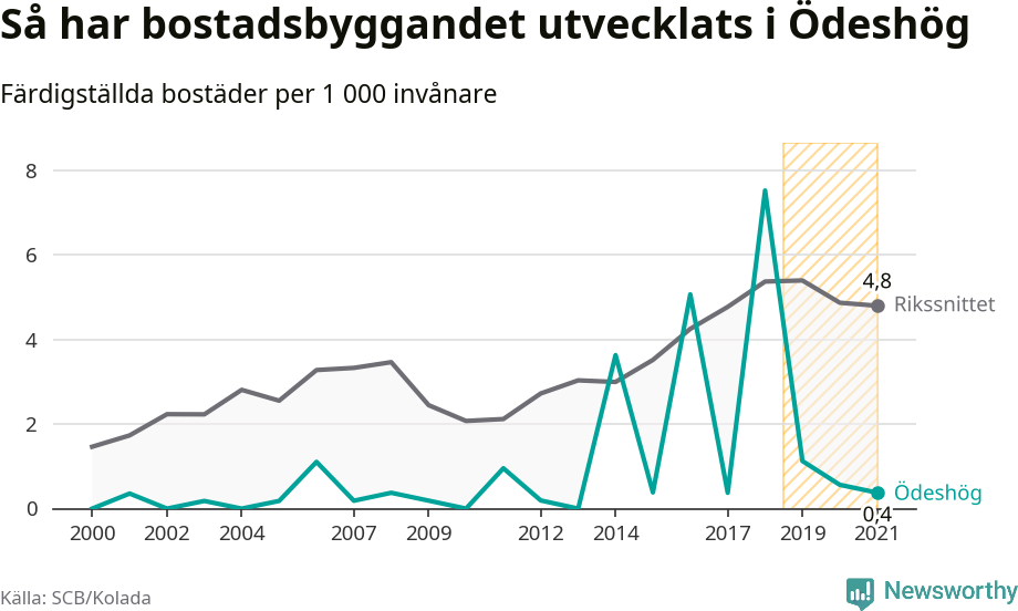 Graf: Färdigställda bostäder i flerfamiljshus i Ödeshögs kommun och riket